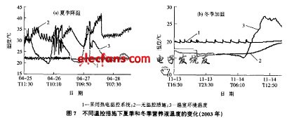不同溫控措施下營(yíng)養(yǎng)液溫度變化及環(huán)境溫度的變化曲線