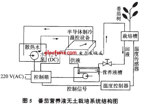 番茄營養(yǎng)液無土栽培系統(tǒng)結構圖