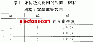 不同級別比例的矩陣-樹狀結構所需晶體管數目