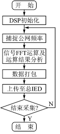 IED數據采集