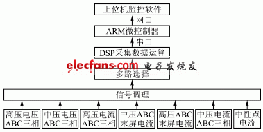 智能IED處理流程