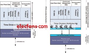 CPRI通信協議層堆棧