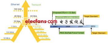 采用FPGA實現100G光傳送網