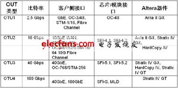 采用FPGA實現100G光傳送網