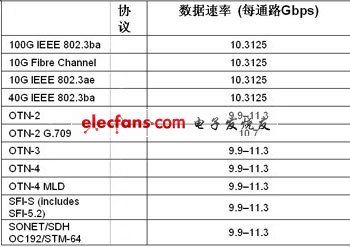 采用FPGA實現100G光傳送網