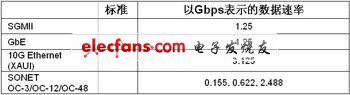 采用FPGA實現100G光傳送網