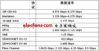 采用FPGA實現100G光傳送網