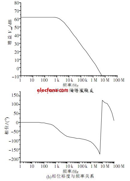  運算放大器的幅頻特性曲線