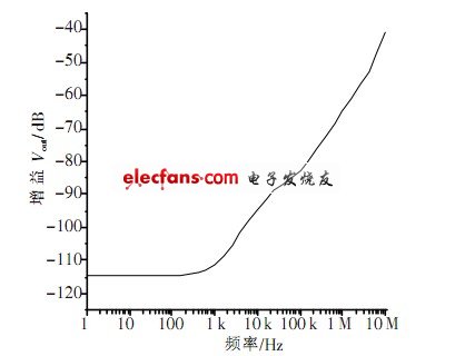  共模電壓增益