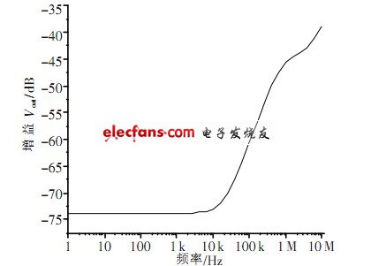 電壓抑制比仿真曲線