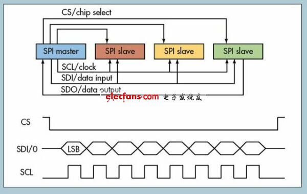 嵌入式應用中的互連技術