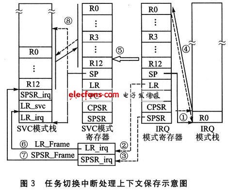 保存任務(wù)切換的示意圖