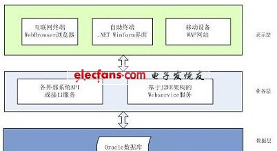 醫(yī)療信息自助服務(wù)平臺應(yīng)用方案