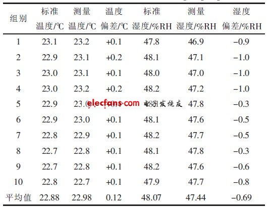 表2 第二組實(shí)驗(yàn)測量結(jié)果