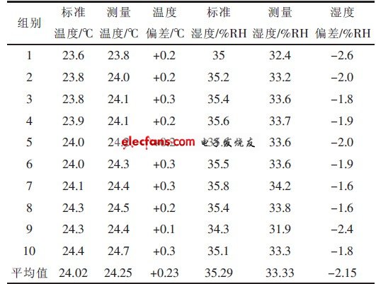 表1 第一組實(shí)驗(yàn)測量數(shù)據(jù)