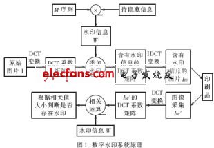 j計算機生成數字水印的系統原理