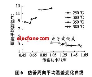 熱管蒸發(fā)段周向平均溫差