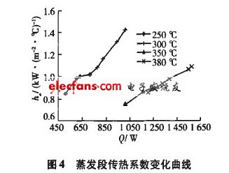 不同蒸汽溫度下的熱管蒸發(fā)段傳熱系數(shù)曲線