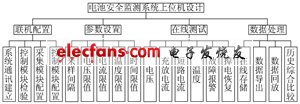  電池安全監(jiān)測軟件的構(gòu)成框圖