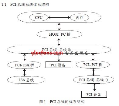 PCI 總線(xiàn)