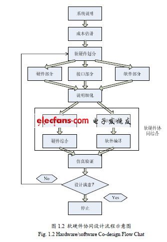 嵌入式軟硬件協同設計