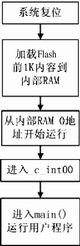 系統上電的工作步驟