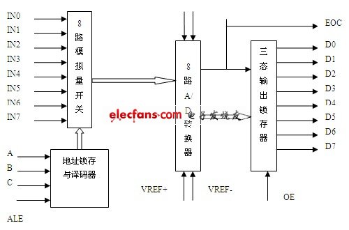 ADC0809的內部邏輯結構