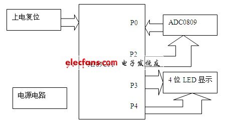 數字電壓表系統設計方案