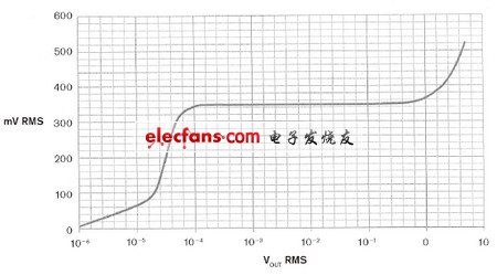 圖4，放大系統在 0.1 mV至1 V 有效值輸入范圍內具有恒定輸出。