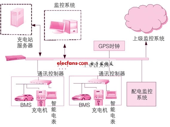 充電站監(jiān)控系統(tǒng)結構圖