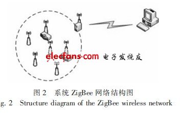 ZigBee無線傳感器網絡