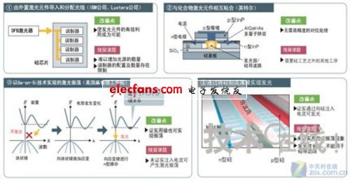 淺談“IBM”與“Intel”硅光子技術(shù)的區(qū)別 