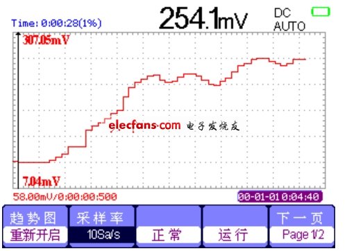 萬用表的趨勢圖界面。(電子系統(tǒng)設(shè)計)