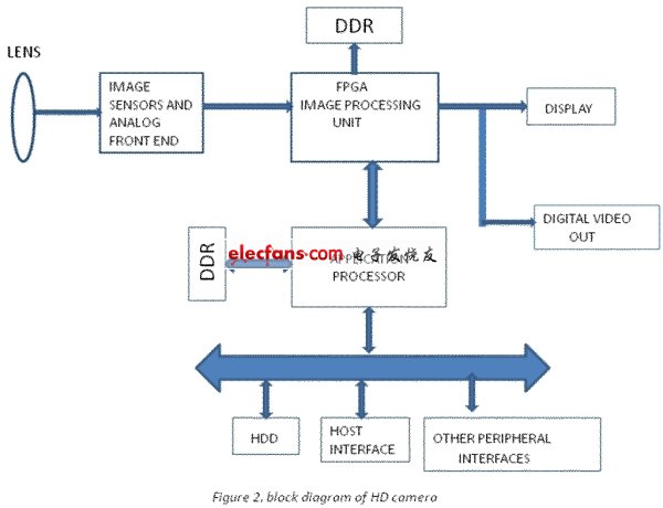 電子系統設計