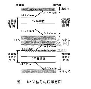 DALI系統(tǒng)的研究與開(kāi)發(fā)