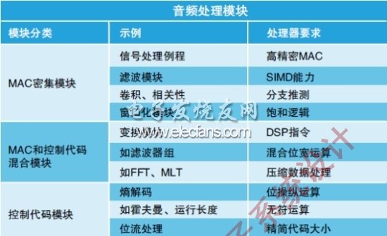 表1：音頻處理模塊及其處理器要求。(電子系統設計)
