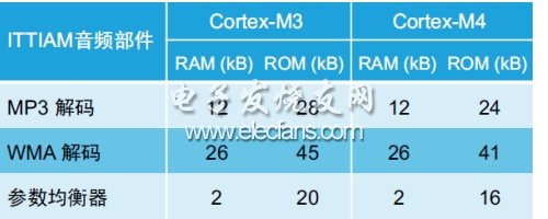 表4：Cortex-M3和Cortex-M4音頻部件的內存資源要求。(電子系統設計)
