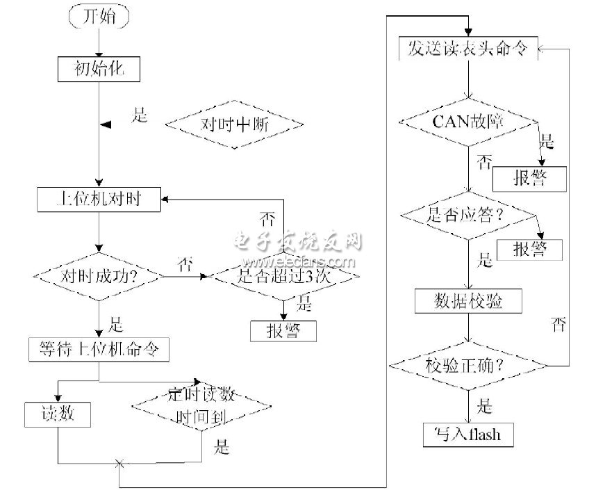 圖4系統軟件流程圖