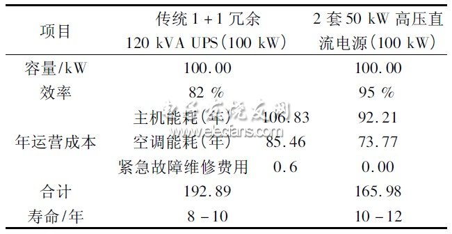 表3 傳統(tǒng)型UPS 和HVDC 電源運(yùn)營成本分析對比