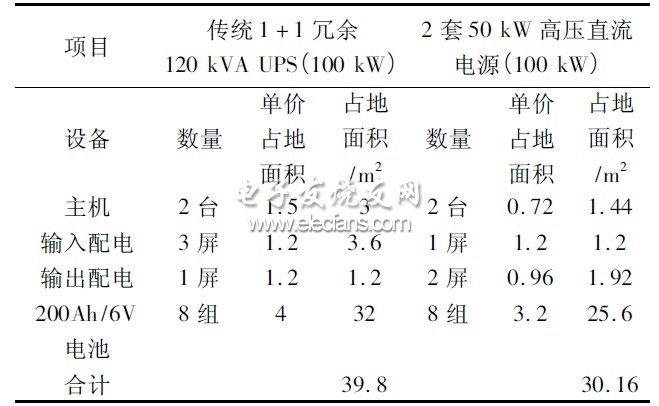 表2 傳統(tǒng)型UPS 和HVDC 電源占用機(jī)房面積對比