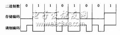 圖4 標(biāo)簽信息數(shù)據(jù)編碼方式