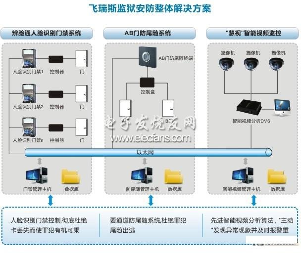 飛瑞斯監獄安防整體解決方案