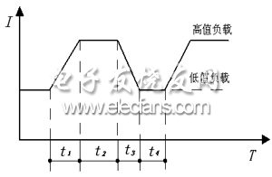 動態負載模式定義