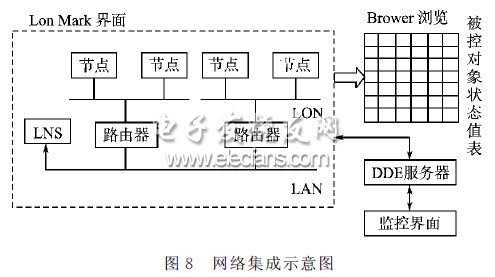 LonMark組網界面網絡集成圖