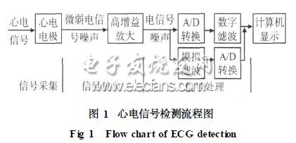 心電信號(hào)檢測(cè)流程圖