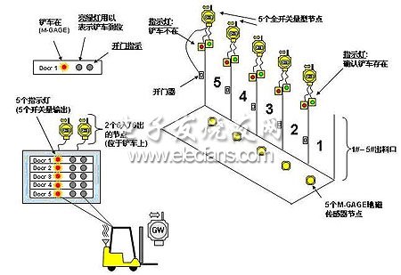 工業無線網絡系統DX70在垃圾處理過程中的控制圖