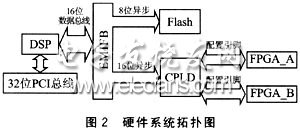 TMS320C61416控制FPGA數(shù)據(jù)加載硬件框圖