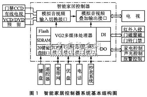 智能家居控制器系統基本結構圖