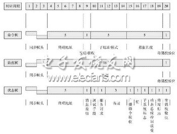 1553B總線的三種幀結(jié)構(gòu)