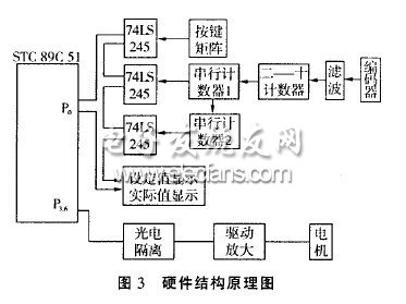 基于STC51單片機控制的電機調(diào)速系統(tǒng)